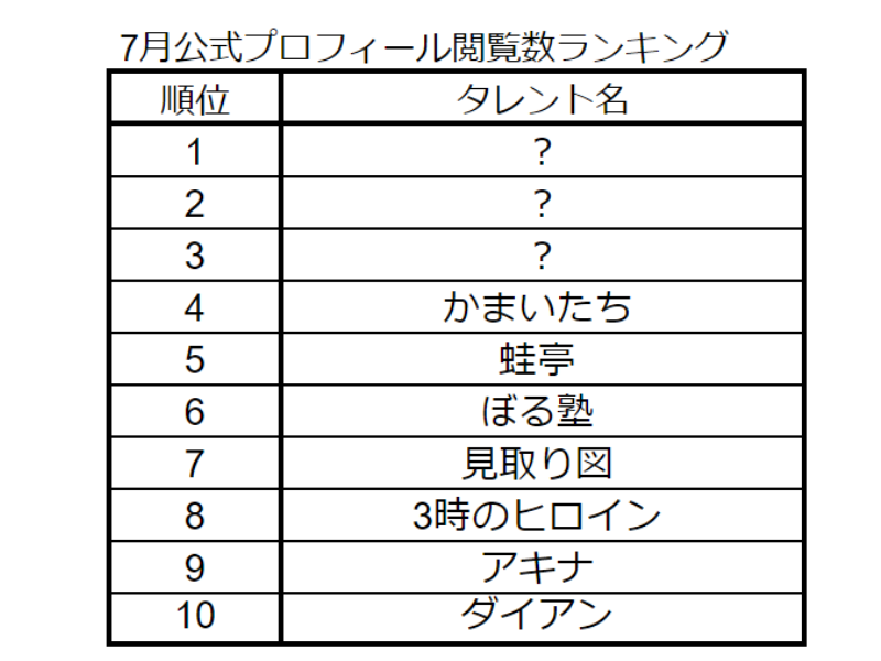 この夏、誰がアツい!? 一番検索されたよしもとタレントは? 7月編