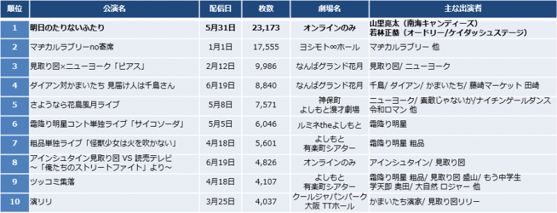 ライブ 人気 dvd 売上 ランキング 歴代