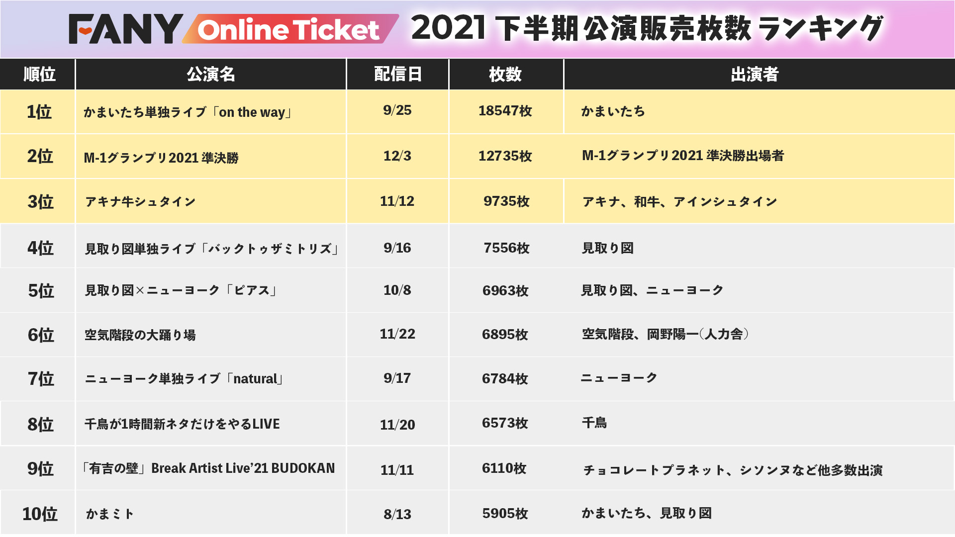 21年下半期 エンタメオンラインイベント 販売枚数ランキングを発表 Fany Magazine