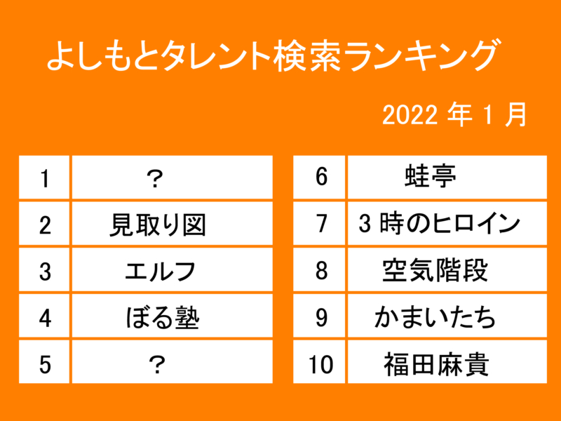 1位はあの芸人が大躍進! 1月に最もプロフィールが閲覧されたよしもと芸人ランキング発表!