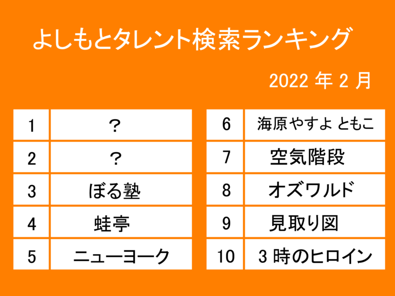 2月のトップは誰? 2位はランキング外から急上昇! 吉本所属タレント 公式プロフィール閲覧数ランキング発表